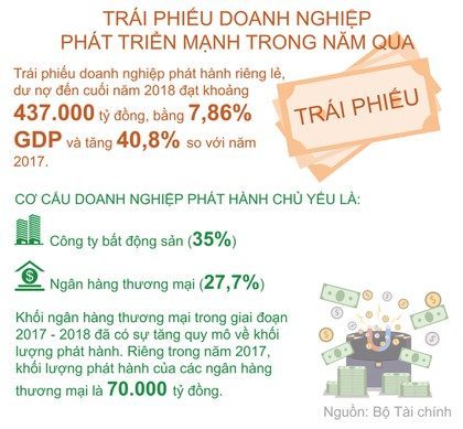 Trái phiếu doanh nghiệp huy động vốn